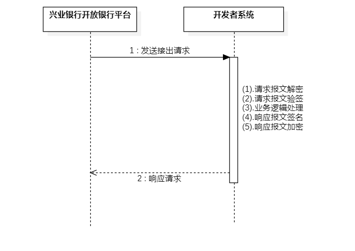 API接出规范流程图