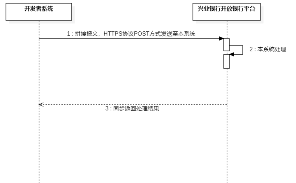 API接入规范流程图