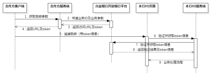 h5接入交互示例图