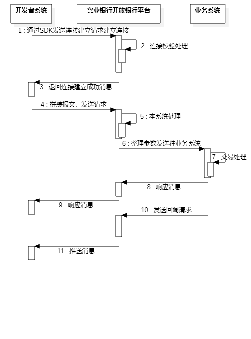 websocket接入交互示例图